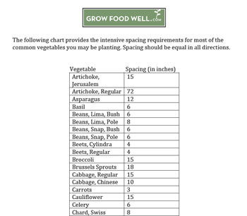 Vegetable Spacing Chart